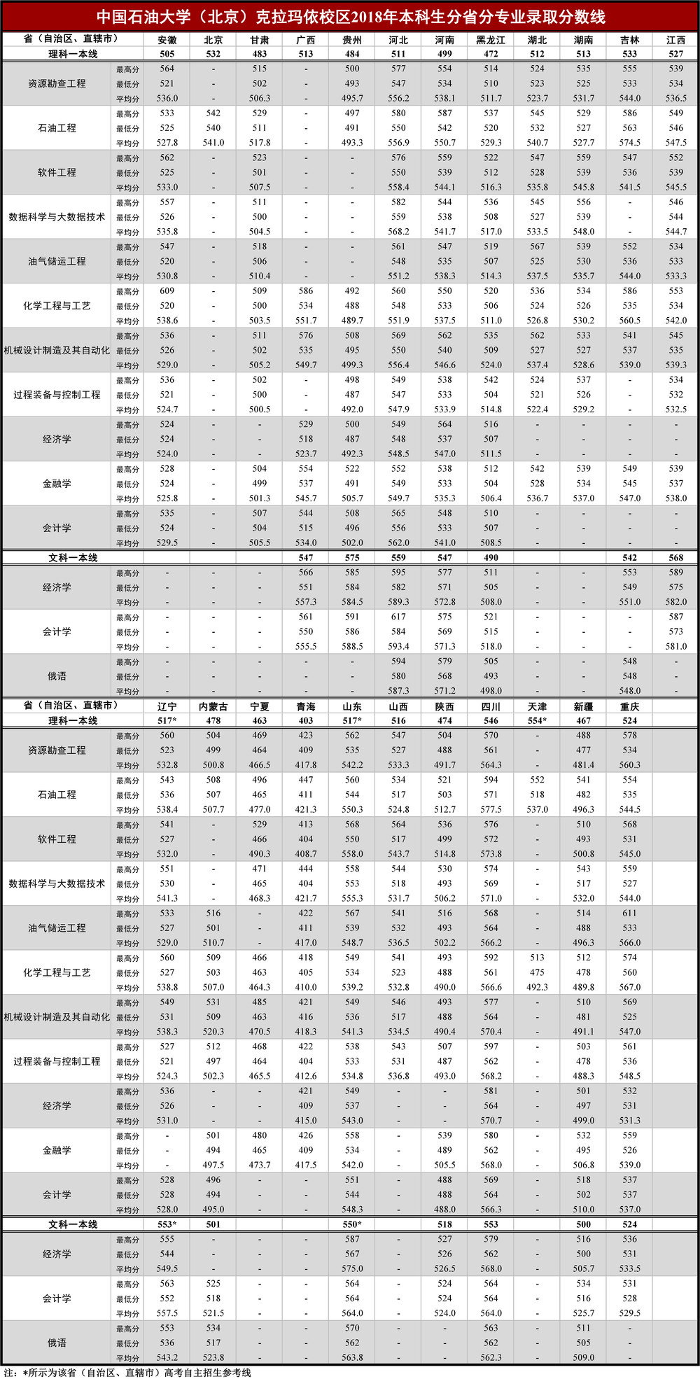 分省分专业录取分数线