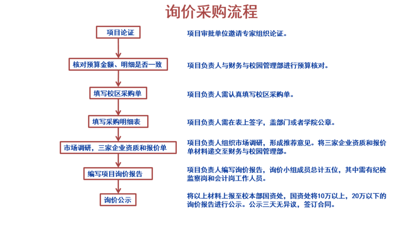 询价采购流程图