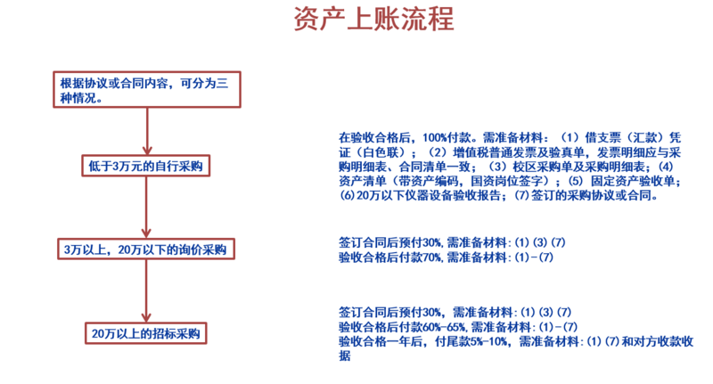 资产上账流程图