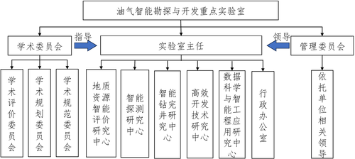 实验室组织架构图