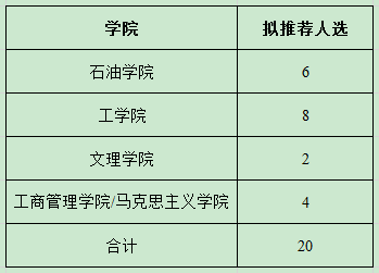 第二届自立自强大学生评选推荐指标