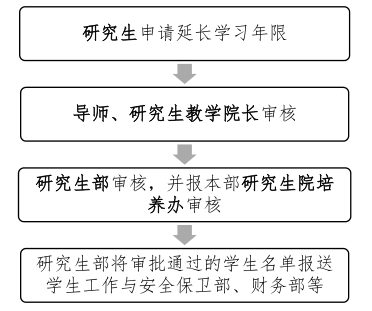 延期毕业办理流程说明
