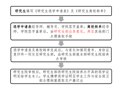 退学流程